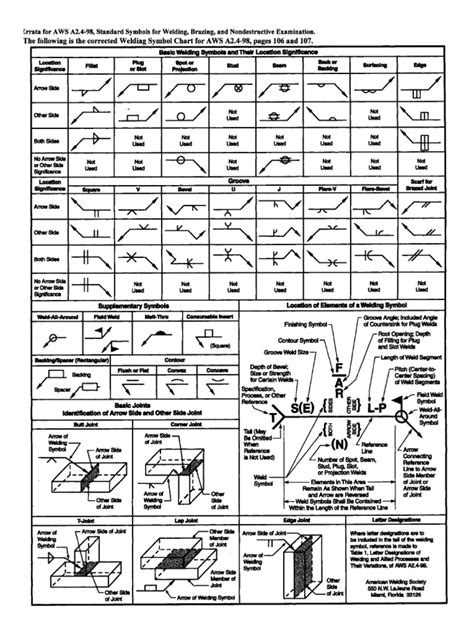 typical sheet metal weld symbols|welding symbols quick card pdf.